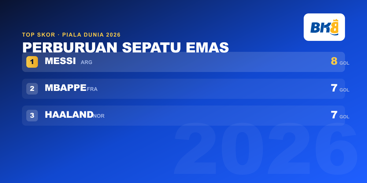 Daftar top skor Piala Dunia 2026: Messi 8 gol, Mbappe dan Haaland 7 gol